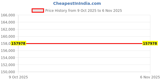 moglix.com Lab Plus EW-100R Series EC Water Bath Inspection with Inspection Report, LP-355 (Pack of 2) lab plus Price History Graph from 9 Oct 2025 to 6 Nov 2025