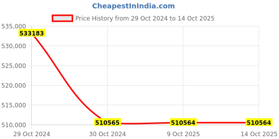 moglix.com Lab Plus EW-100R Series EC Water Bath Inspection with Inspection Report, LP-355 (Pack of 5) lab plus Price History Graph from 29 Oct 2024 to 13 Oct 2025