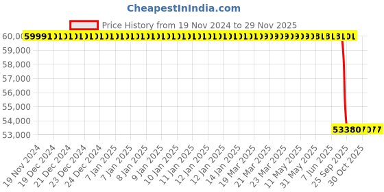 moglix.com Lab Plus EW-100R Series EC Water Bath Inspection with Inspection Report, LP-357 lab plus Price History Graph from 19 Nov 2024 to 28 Nov 2025