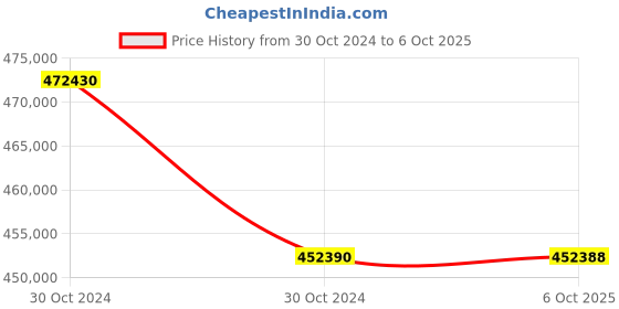 moglix.com Lab Plus EW-100R Series EC Water Bath with Handle, LP-356 (Pack of 5) lab plus Price History Graph from 30 Oct 2024 to 6 Oct 2025