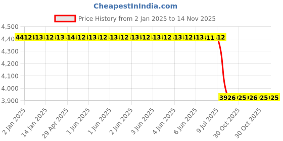 moglix.com Lab Plus Exhaust Pipe Bent Pipe Glass Cock Borosilicate Glass-1, LP-9626 lab plus Price History Graph from 2 Jan 2025 to 14 Nov 2025