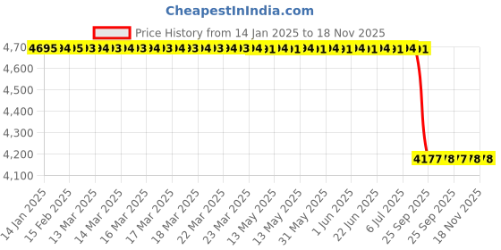 moglix.com Lab Plus Exhaust Pipe Bent Pipe PTFE Cock Borosilicate Glass-1, LP-9629 lab plus Price History Graph from 14 Jan 2025 to 18 Nov 2025