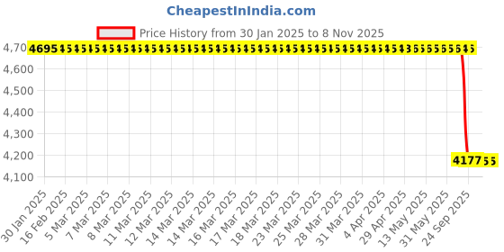 moglix.com Lab Plus Exhaust Pipe Bent Pipe PTFE Cock Borosilicate Glass-1, LP-9630 lab plus Price History Graph from 30 Jan 2025 to 7 Nov 2025