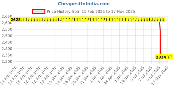moglix.com Lab Plus Exhaust Pipe Curved Pipe Borosilicate Glass-1, LP-9635 lab plus Price History Graph from 11 Feb 2025 to 16 Nov 2025