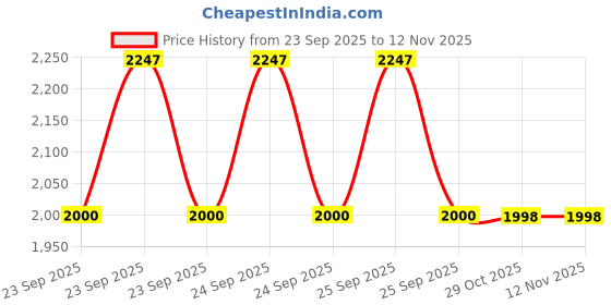 moglix.com Lab Plus Exhaust Pipe Straight Pipe Borosilicate Glass-1, LP-9645 lab plus Price History Graph from 23 Sep 2025 to 11 Nov 2025
