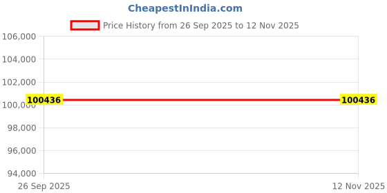 moglix.com Lab Plus Experimental Brace for Small Animal (Rat), LP-11929 lab plus Price History Graph from 26 Sep 2025 to 12 Nov 2025