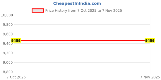 moglix.com Lab Plus Experimental Container Cleaning Brush 160x70x60 mm, LP-6758 (Pack of 5) lab plus Price History Graph from 7 Oct 2025 to 6 Nov 2025