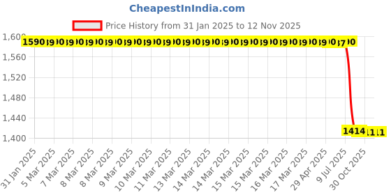 moglix.com Lab Plus Experimental Container Cleaning Brush 190x120x80 mm, LP-6756 lab plus Price History Graph from 31 Jan 2025 to 12 Nov 2025