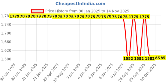 moglix.com Lab Plus Experimental Container Cleaning Brush 220x150x70 mm, LP-6422 lab plus Price History Graph from 30 Jan 2025 to 13 Nov 2025