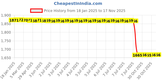 moglix.com Lab Plus Experimental Container Cleaning Brush 250x140x70 mm, LP-6415 lab plus Price History Graph from 18 Jan 2025 to 16 Nov 2025