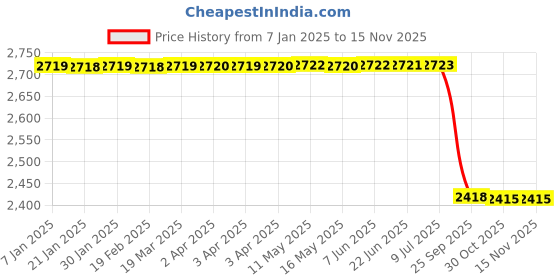moglix.com Lab Plus Experimental Container Cleaning Brush 275x140x140 mm, LP-6424 lab plus Price History Graph from 7 Jan 2025 to 13 Nov 2025