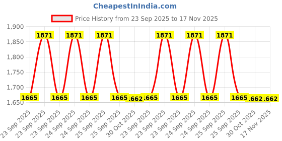 moglix.com Lab Plus Experimental Container Cleaning Brush 280x180x95 mm, LP-6755 lab plus Price History Graph from 23 Sep 2025 to 17 Nov 2025