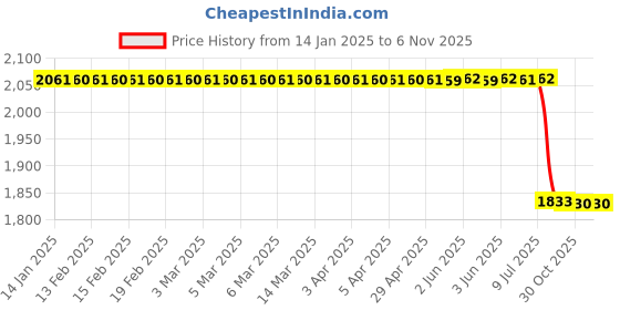 moglix.com Lab Plus Experimental Container Cleaning Brush 300x200x120 mm, LP-6416 lab plus Price History Graph from 14 Jan 2025 to 5 Nov 2025