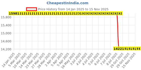 moglix.com Lab Plus Extended Thermometer Clamp, LP-6158 lab plus Price History Graph from 14 Jan 2025 to 15 Nov 2025