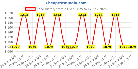 moglix.com Lab Plus Extra Fine Brush 2.5x250 mm, LP-6643 lab plus Price History Graph from 23 Sep 2025 to 16 Nov 2025
