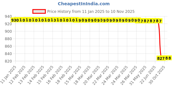 moglix.com Lab Plus Extra Fine Brush 3 mm, LP-6339 lab plus Price History Graph from 11 Jan 2025 to 9 Nov 2025