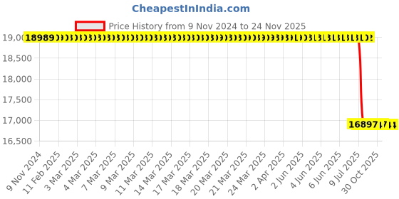 moglix.com Lab Plus Eyeball 6 Parts Disassembly Model PVC Vinyl Chloride Resin, LP-3948 lab plus Price History Graph from 9 Nov 2024 to 24 Nov 2025