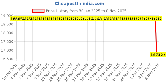 moglix.com Lab Plus Face Shield AFR Polycarbonate, LP-434 lab plus Price History Graph from 30 Jan 2025 to 7 Nov 2025