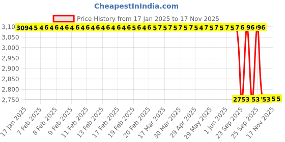 moglix.com Lab Plus Feeding Box SN-950 Aluminium for For Rabbits &a; Guinea Pigs, LP-8542 lab plus Price History Graph from 17 Jan 2025 to 16 Nov 2025