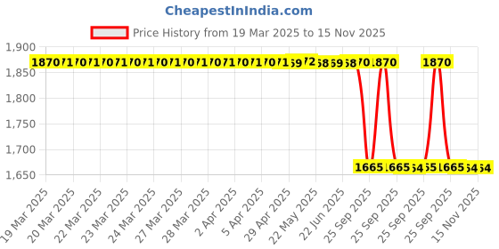 moglix.com Lab Plus Feeding Box SN-950 Stainless Steel (SUS304) for For Mice &a; Rats, LP-8550 lab plus Price History Graph from 19 Mar 2025 to 15 Nov 2025