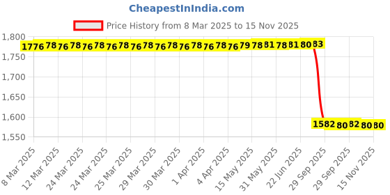 moglix.com Lab Plus Feeding Box SN-950 Stainless Steel (SUS304) for For Mice &a; Rats, LP-8552 lab plus Price History Graph from 8 Mar 2025 to 15 Nov 2025