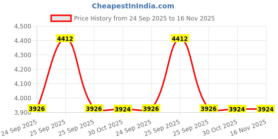 moglix.com Lab Plus Feeding Box SN-950 Stainless Steel (SUS304) for For Rabbits &a; Guinea Pigs, LP-8541 lab plus Price History Graph from 24 Sep 2025 to 15 Nov 2025