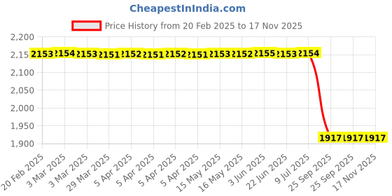 moglix.com Lab Plus FEP Heat Shrink Tubing 1 m, LP-2808 lab plus Price History Graph from 20 Feb 2025 to 17 Nov 2025