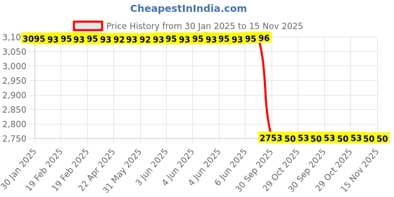 moglix.com Lab Plus FEP Heat Shrink Tubing 1 m, LP-2812 lab plus Price History Graph from 30 Jan 2025 to 15 Nov 2025