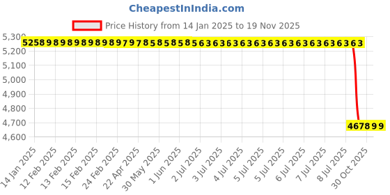 moglix.com Lab Plus FEP Heat Shrink Tubing 1 m, LP-2815 lab plus Price History Graph from 14 Jan 2025 to 18 Nov 2025
