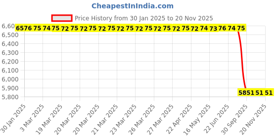 moglix.com Lab Plus FEP Heat Shrink Tubing 1 m, LP-2817 lab plus Price History Graph from 30 Jan 2025 to 19 Nov 2025
