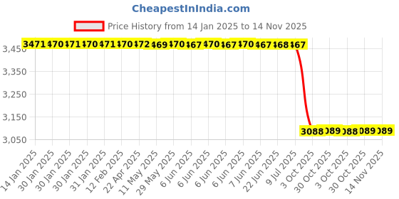 moglix.com Lab Plus FEP Tube 10 m, LP-2727 lab plus Price History Graph from 14 Jan 2025 to 13 Nov 2025