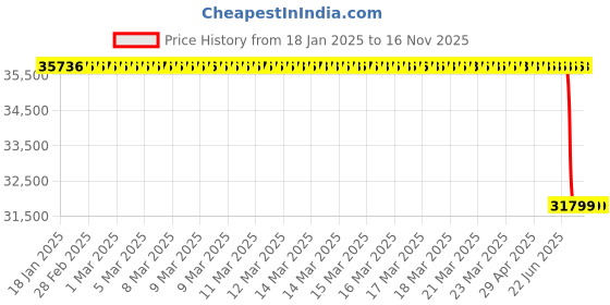moglix.com Lab Plus FEP Tube 10 m, LP-2733 lab plus Price History Graph from 18 Jan 2025 to 15 Nov 2025