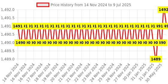 moglix.com Lab Plus Ferrite Magnet Flux 100 mT, LP-4242 lab plus Price History Graph from 14 Nov 2024 to 9 Jul 2025