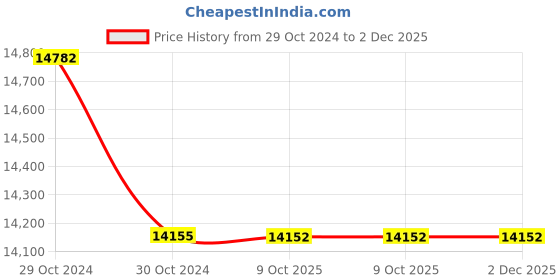 moglix.com Lab Plus Ferrite Magnet Flux 100 mT, LP-4259 (Pack of 5) lab plus Price History Graph from 29 Oct 2024 to 2 Dec 2025