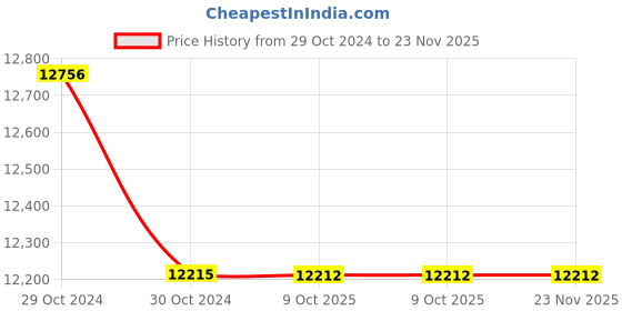 moglix.com Lab Plus Ferrite Magnet Flux 100 mT, LP-4260 (Pack of 5) lab plus Price History Graph from 29 Oct 2024 to 22 Nov 2025