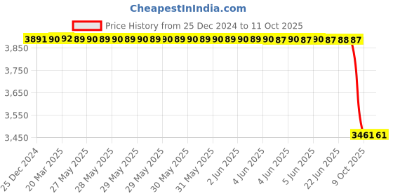 moglix.com Lab Plus Ferrite Magnet Flux 100 mT, LP-4340 lab plus Price History Graph from 25 Dec 2024 to 10 Oct 2025