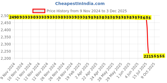 moglix.com Lab Plus Ferrite Magnet Flux 110 mT, LP-4134 lab plus Price History Graph from 9 Nov 2024 to 2 Dec 2025