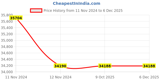 moglix.com Lab Plus Ferrite Magnet Flux 110 mT, LP-4238 (Pack of 5) lab plus Price History Graph from 11 Nov 2024 to 5 Dec 2025