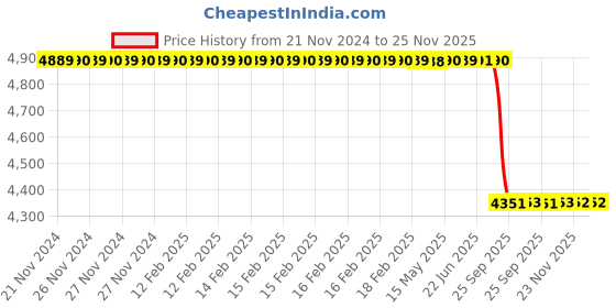 moglix.com Lab Plus Ferrite Magnet Flux 110 mT, LP-4245 lab plus Price History Graph from 21 Nov 2024 to 23 Nov 2025
