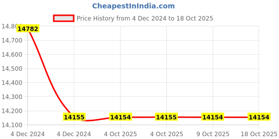 moglix.com Lab Plus Ferrite Magnet Flux 110 mT, LP-4271 (Pack of 5) lab plus Price History Graph from 4 Dec 2024 to 18 Oct 2025