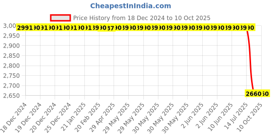 moglix.com Lab Plus Ferrite Magnet Flux 110 mT, LP-4343 lab plus Price History Graph from 18 Dec 2024 to 10 Oct 2025