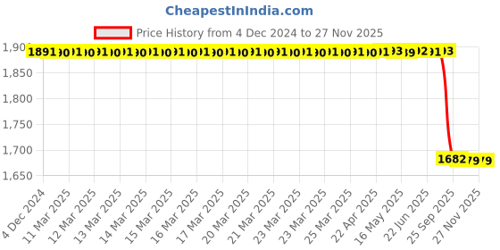moglix.com Lab Plus Ferrite Magnet Flux 120 mT, LP-4262 lab plus Price History Graph from 4 Dec 2024 to 25 Nov 2025