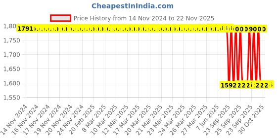 moglix.com Lab Plus Ferrite Magnet Flux 120 mT, LP-4275 lab plus Price History Graph from 14 Nov 2024 to 22 Nov 2025