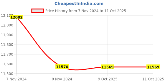 moglix.com Lab Plus Ferrite Magnet Flux 120 mT, LP-4275 (Pack of 5) lab plus Price History Graph from 7 Nov 2024 to 11 Oct 2025