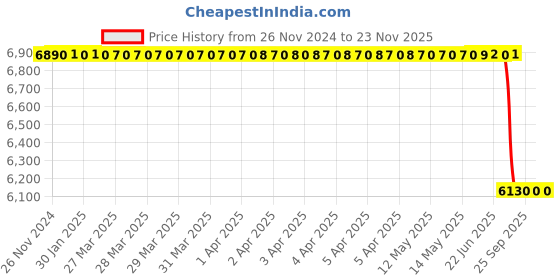moglix.com Lab Plus Ferrite Magnet Flux 120 mT, LP-4278 lab plus Price History Graph from 26 Nov 2024 to 23 Nov 2025