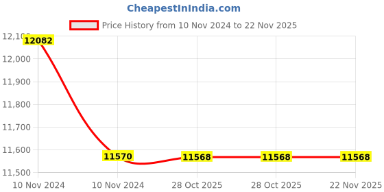 moglix.com Lab Plus Ferrite Magnet Flux 120 mT, LP-4280 (Pack of 5) lab plus Price History Graph from 10 Nov 2024 to 22 Nov 2025