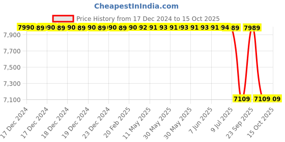 moglix.com Lab Plus Ferrite Magnet Flux 120 mT, LP-4356 lab plus Price History Graph from 17 Dec 2024 to 14 Oct 2025