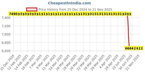 moglix.com Lab Plus Ferrite Magnet Flux 130 mT, LP-4244 lab plus Price History Graph from 25 Dec 2024 to 21 Nov 2025