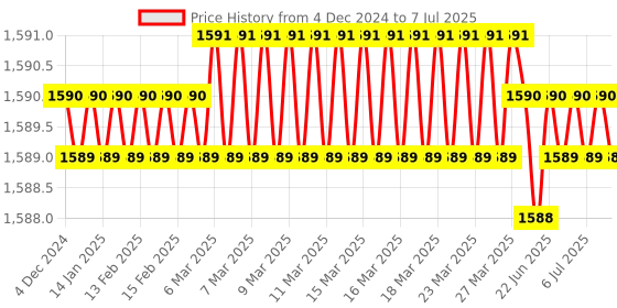 moglix.com Lab Plus Ferrite Magnet Flux 70 mT, LP-4239 lab plus Price History Graph from 4 Dec 2024 to 7 Jul 2025