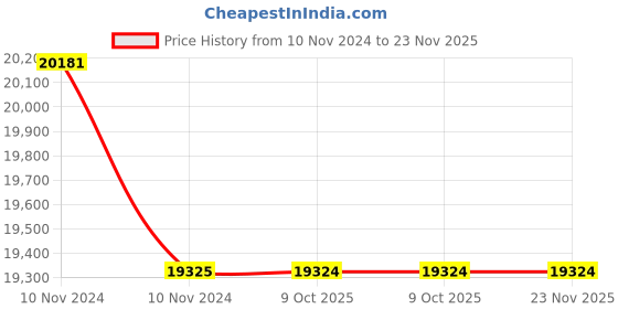 moglix.com Lab Plus Ferrite Magnet Flux 90 mT, LP-4135 (Pack of 5) lab plus Price History Graph from 10 Nov 2024 to 23 Nov 2025